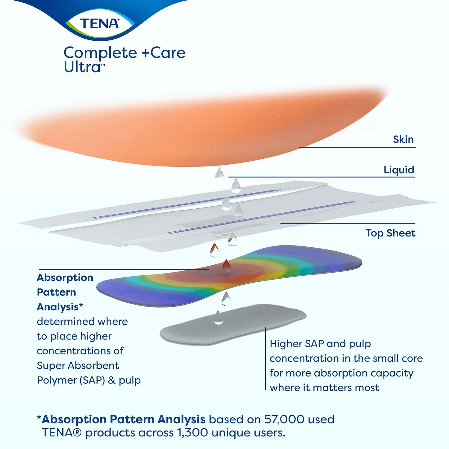 TENA Complete  Care Ultra Incontinence Brief 52"- 62", Moderate Absorbency, Unisex, X-Large